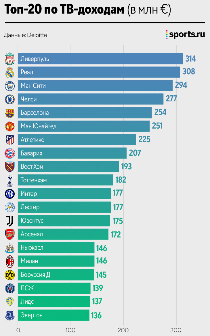 АПЛ – это Суперлига? 11 из 20 богатейших клубов мира – из Англии (есть даже  «Лидс») - О духе времени - Блоги Sports.ru