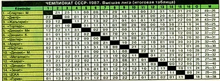 ВОССТАНИЕ &#171;СПАРТАКА&#187;. Пятидесятый чемпионат СССР. 1987 год