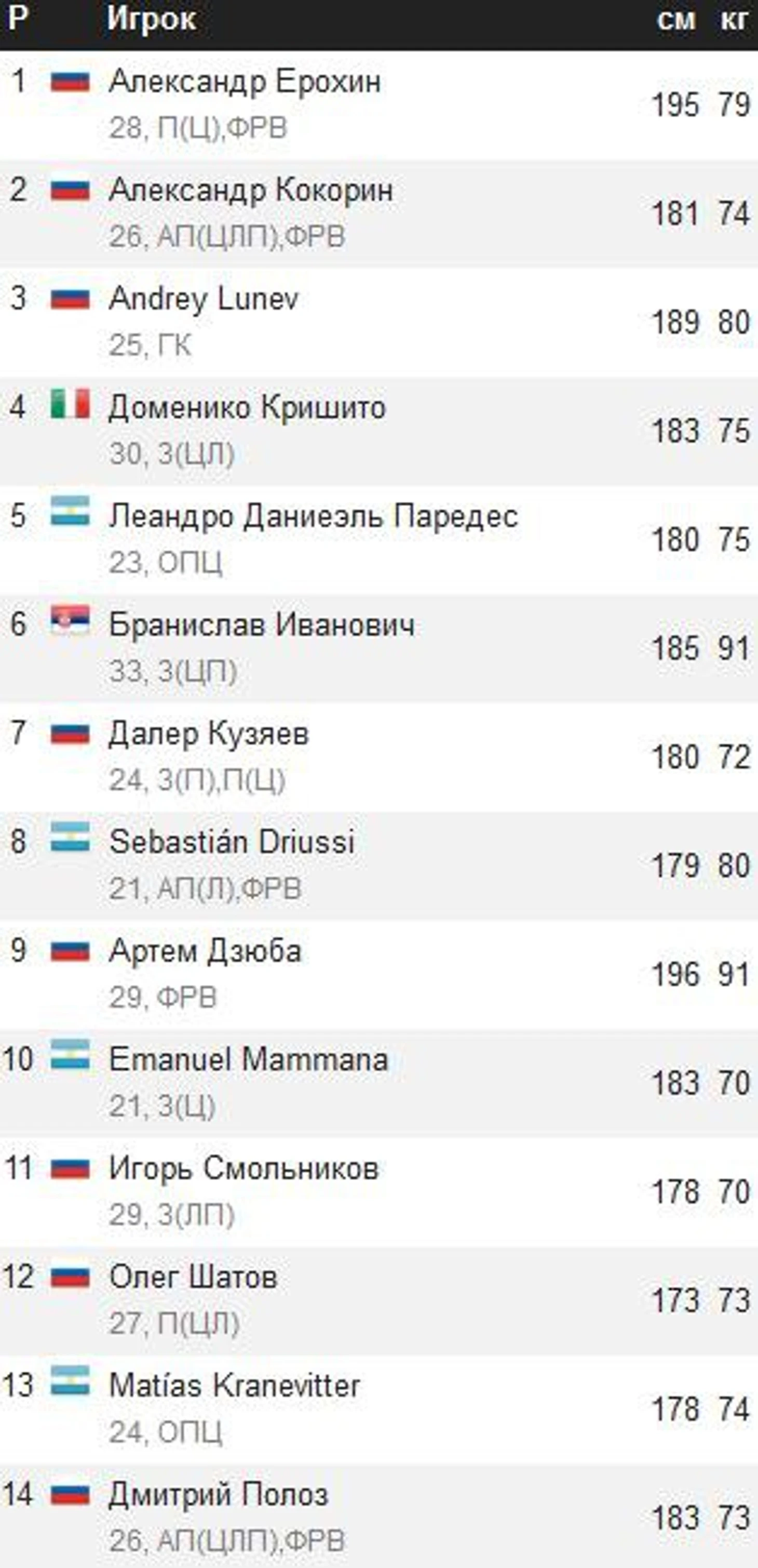 Рост вес Зенита