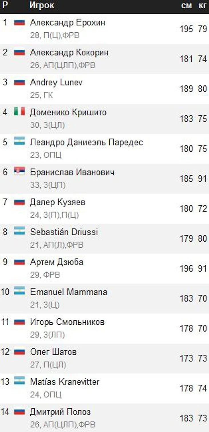 Рост вес Зенита