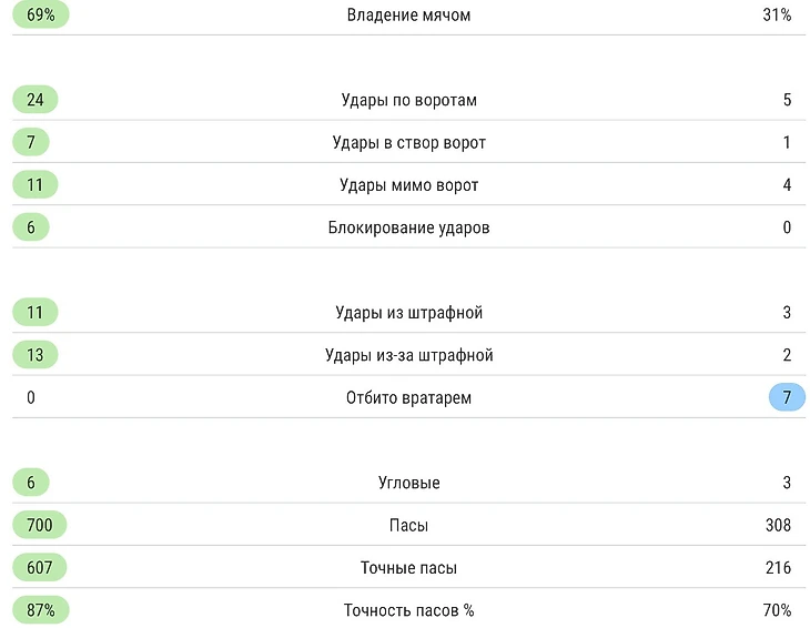 Статистика матча