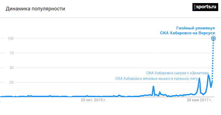 Динамика популярности. Гнойный СКА Хабаровск.