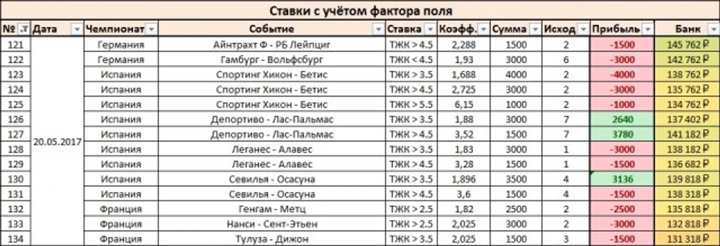 Результаты дня