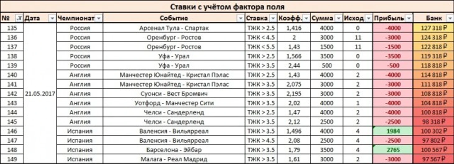 Результаты дня