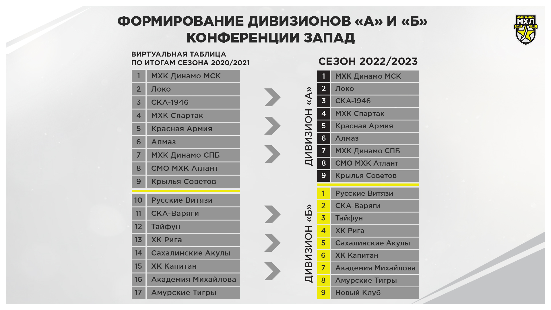 Революция в МХЛ: новый формат турнира с делением на дивизионы, сокращение  матчей регулярки, стыки за плей-офф - Лига сильных - Блоги Sports.ru