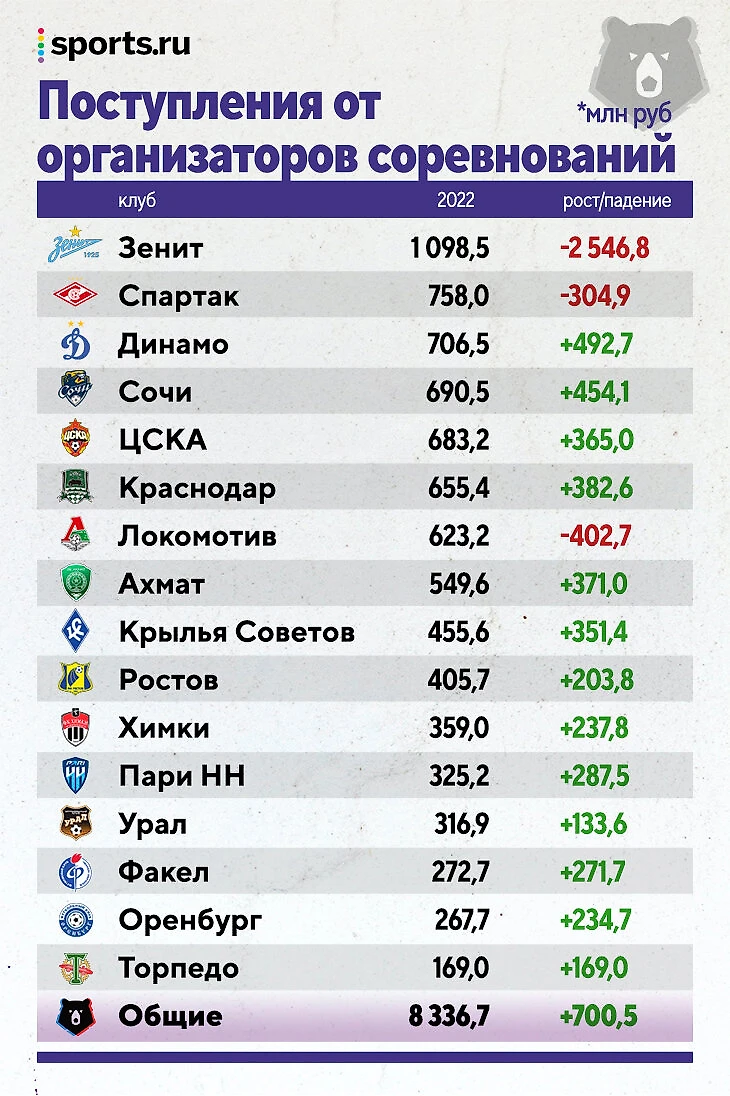 Все деньги РПЛ в 2022-м: «Зенит» в отрыве, «Спартак» – в убытках (после  ухода Федуна), у «Краснодара» – четверть бюджета на молодежь - Good Sport -  Блоги Sports.ru