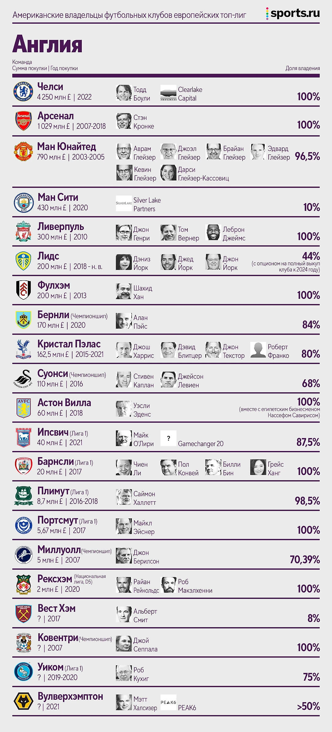 Американцы владеют уже 35 клубами в Европе. И это только начало - Urban  Hymns - Блоги Sports.ru