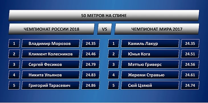 Плавание. 50 метров на спине. Мужчины. Чемпионат России 2918 vs Чемпионат мира 2017