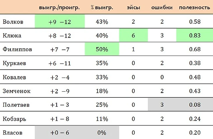 подачи игроков сборной России