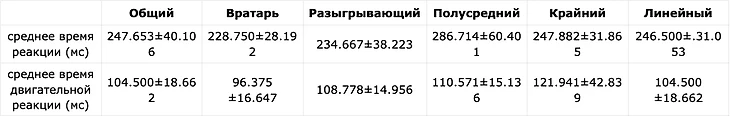 Под микроскопом. Определяют ли позиции игроков в элитном гандболе их когнитивные процессы? Часть 2, изображение №5