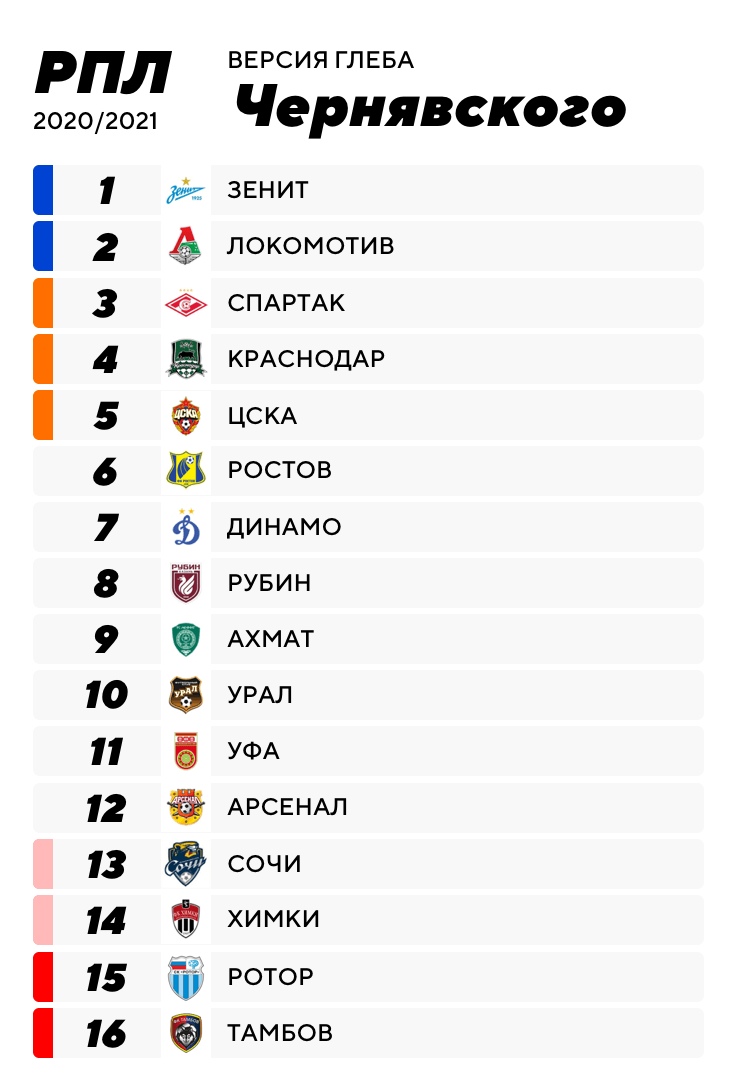 Пытаемся угадать итоговую таблицу РПЛ. Уверены в чемпионстве «Зенита» и отправляем «Химки» в ФНЛ