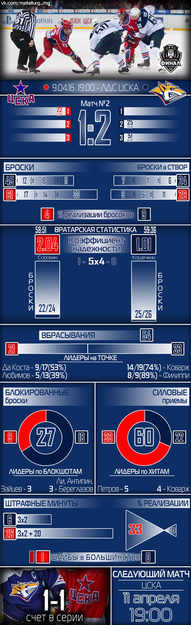 Инфографика второго матча серии Финала Кубка Гагарина