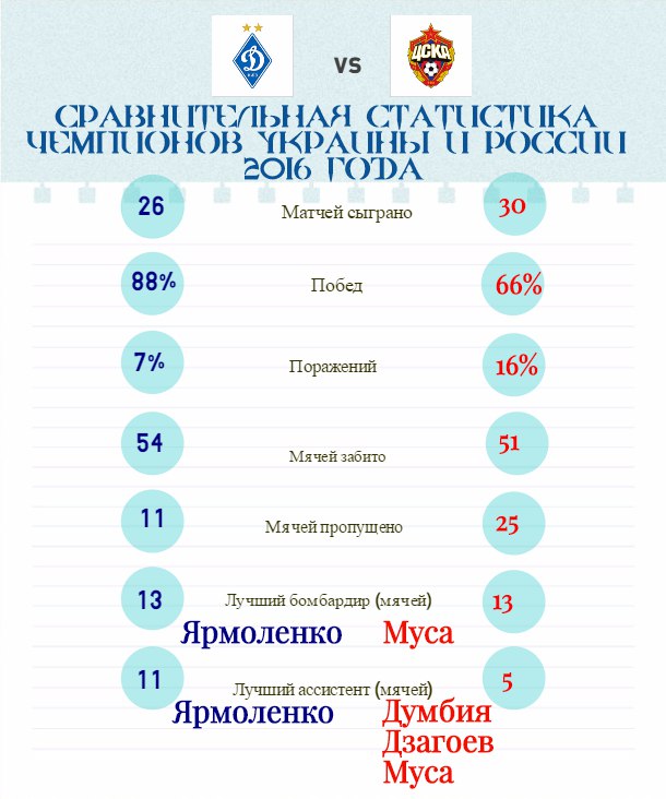 Сравнение