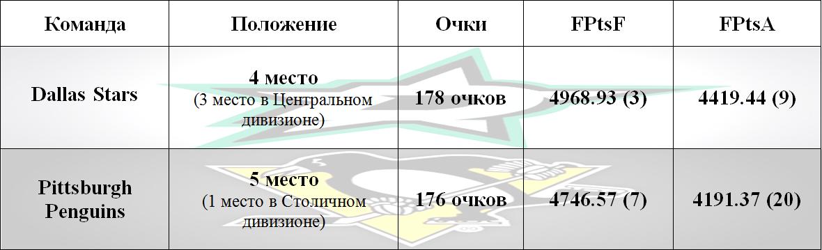 Сравнение по итогам регулярки