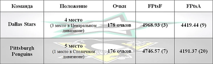 Сравнение по итогам регулярки