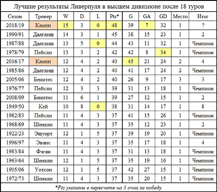 Лучший старт Ливерпуля в истории