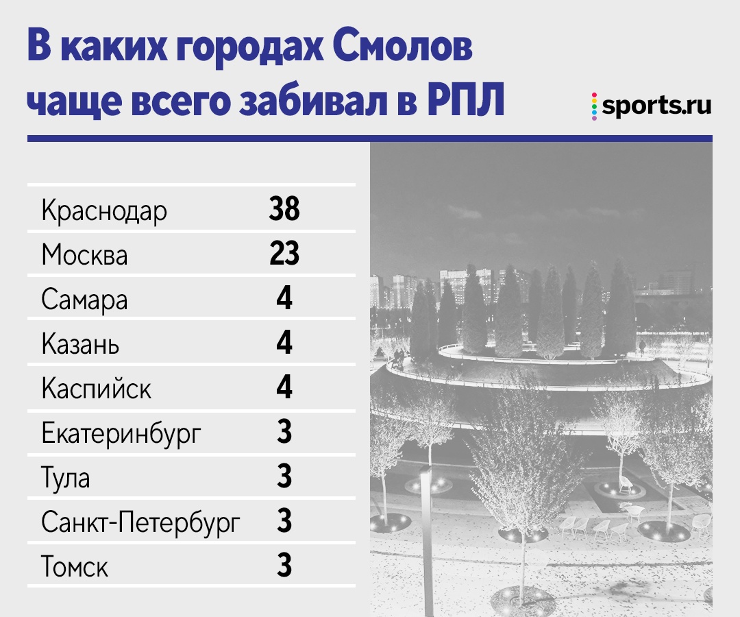 Все о 100 голах Смолова в РПЛ: чаще всего забивал Акинфееву, больше всего –  в «Краснодаре», главный ассистент – Мамаев - Open the Doors - Блоги -  Sports.ru