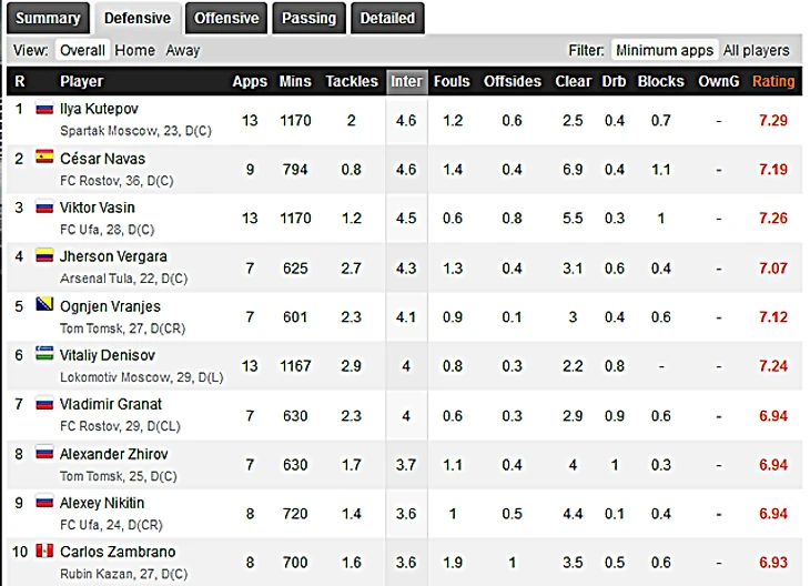 Илья Кутепов лучший перехватчик лиги