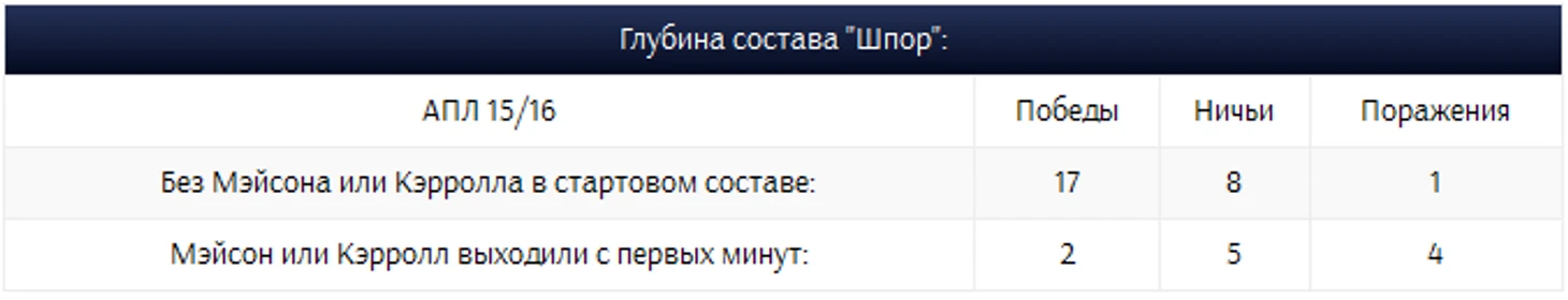 Глубина состава команды