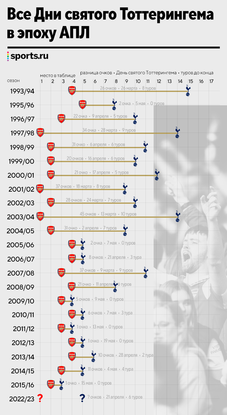 У фанов «Арсенала» особый праздник – финиш выше «Тоттенхэма». Откуда взялся  День святого Тоттерингема? - London Eye - Блоги - Sports.ru