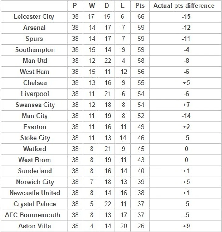 Таблица АПЛ, составленная по очкам, заработанным командами в первом тайме.