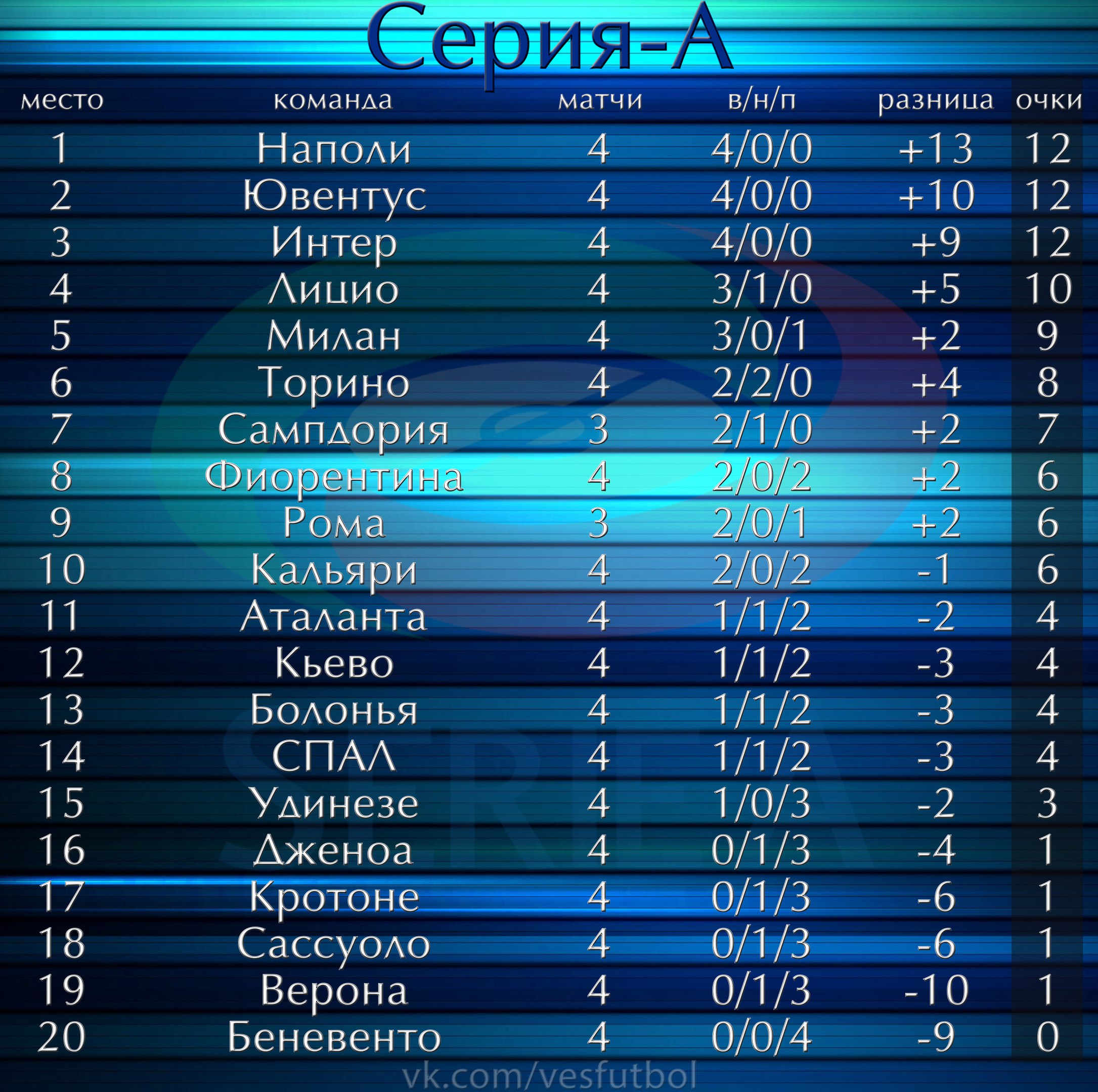 Турнирная таблица Серия А