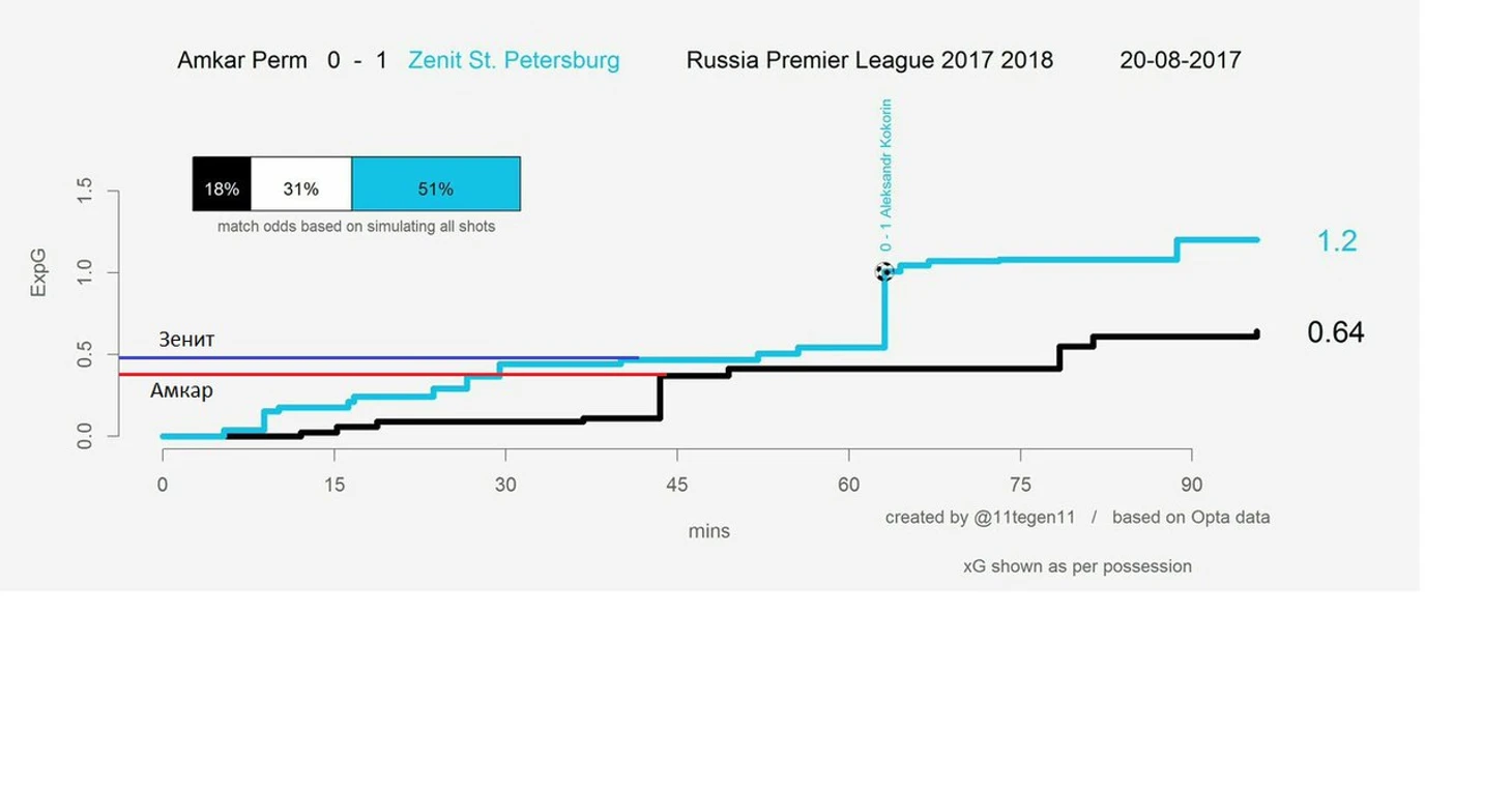 xG