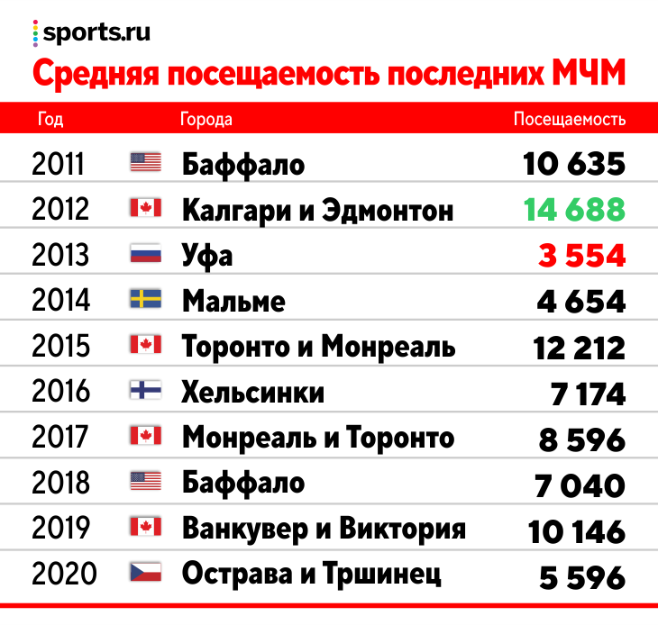 Рейтинг сборных по хоккею 2024. Какое место занимает Канада по хоккею.