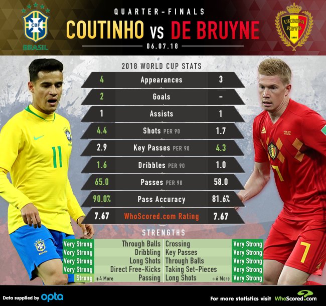 Сравнение Коутиньо и де Брюйне на ЧМ 2018 от WhoScored