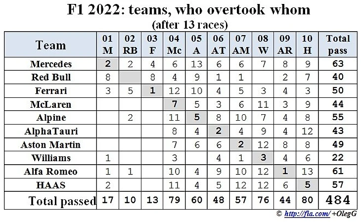 Формула 1 2022: Статистика обгонов команд, кто и кого обгонял (13 первых этапов)