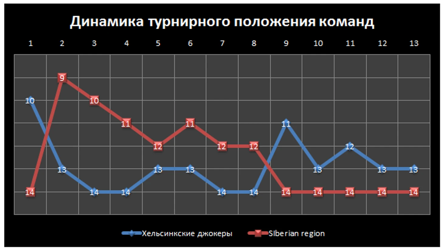 о