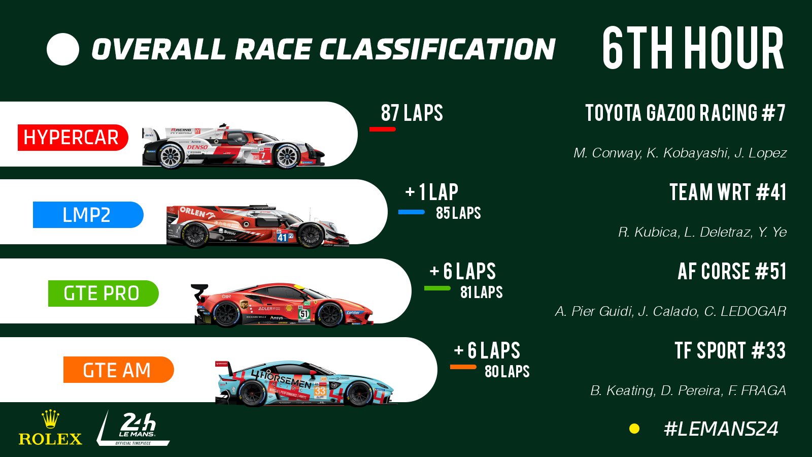 Тойота» выиграла «24 часа Ле-Мана», российская команда G-Drive Racing – в  топ-10 - На драйве - Блоги Sports.ru