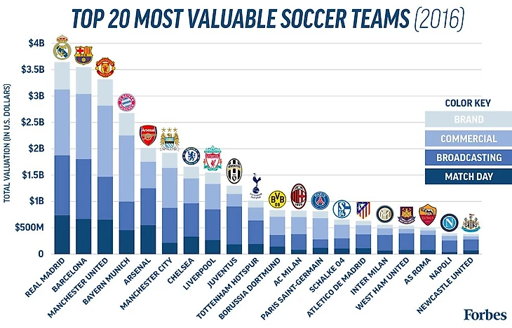 ТОП-20 самых дорогих футбольных клубов