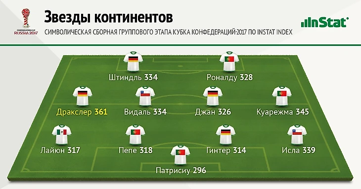 Символическая сборная группового этапа Кубка Конфедераций 2017 на основе InStat Index