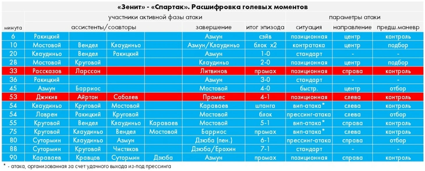 «Зенит» - «Спартак»: хроника чудовищной казни, изображение №10