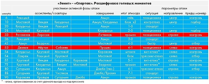 «Зенит» - «Спартак»: хроника чудовищной казни, изображение №10