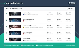 ТОП популярных турнирных Twitch каналов апреля
