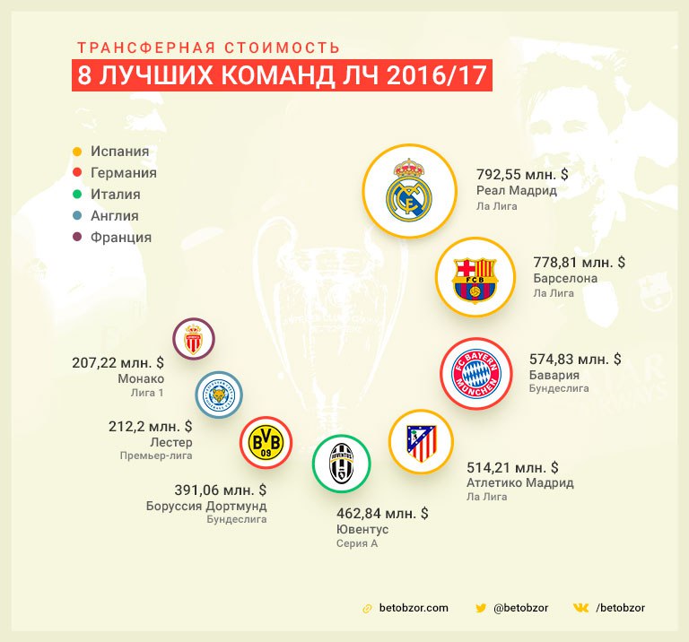 8 лучших команд ЛЧ 16/17 по трансферной стоимости