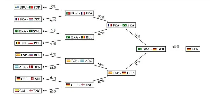 MIT - ЧМ 2018 - прогноз
