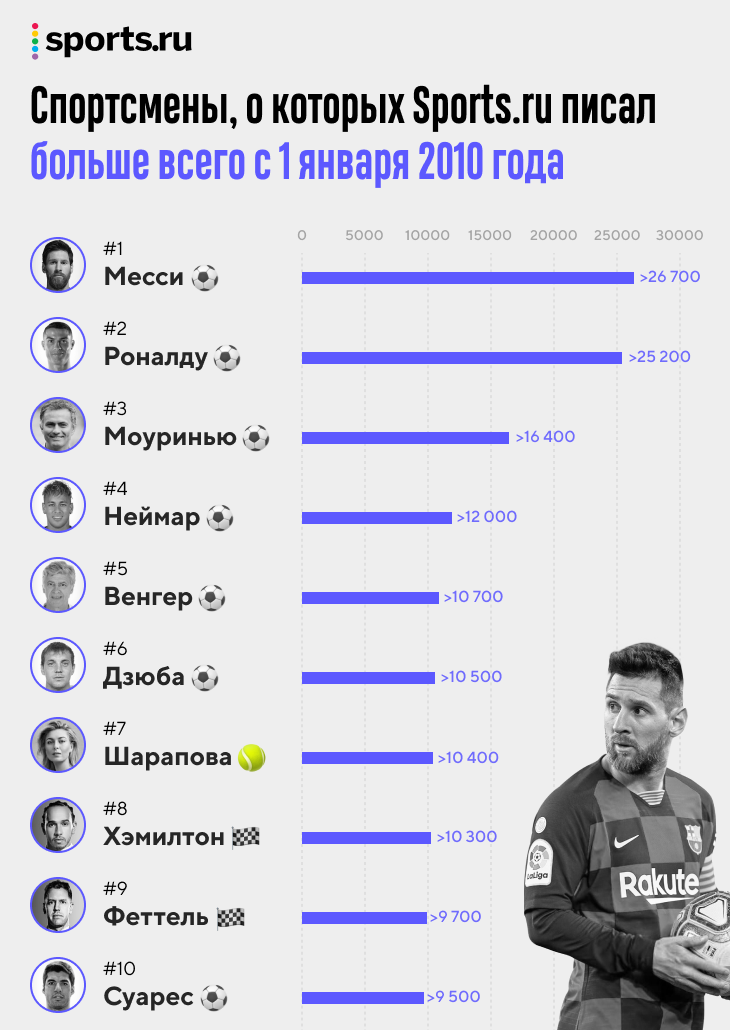 Топ богатых спортсменов. Самые популярные спортсмены список. Статистика спортсменов в мире. Самые популярные спортсмены России.