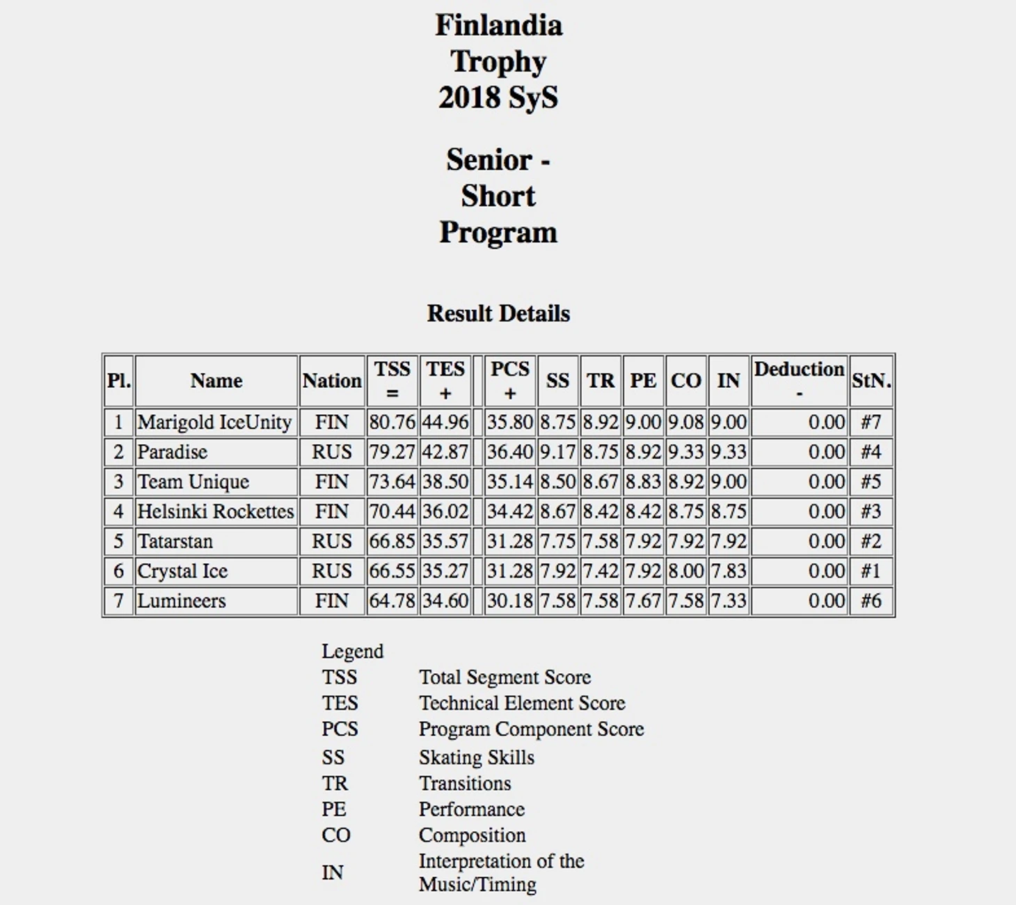 Результаты Finlandia Trophy 2018