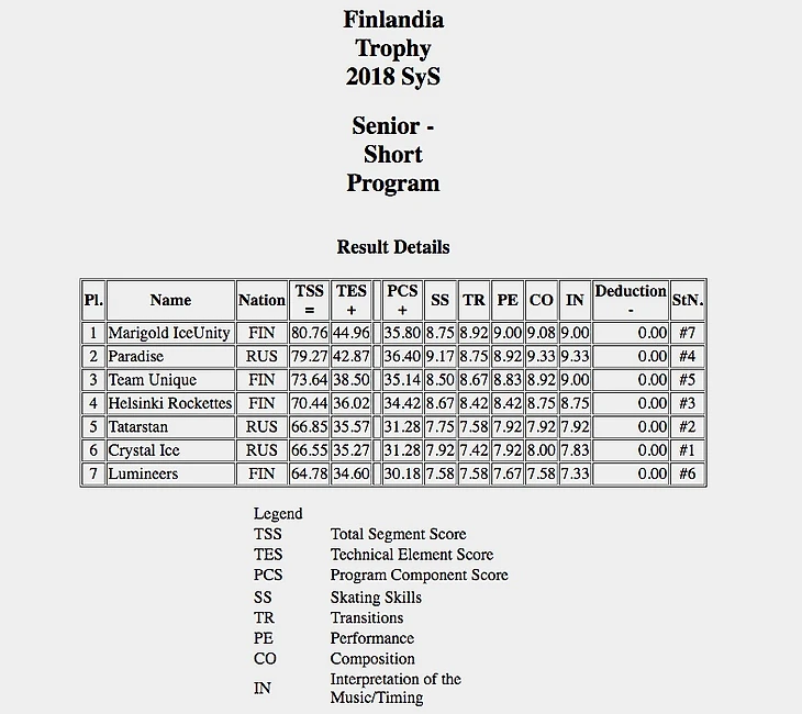 Результаты Finlandia Trophy 2018