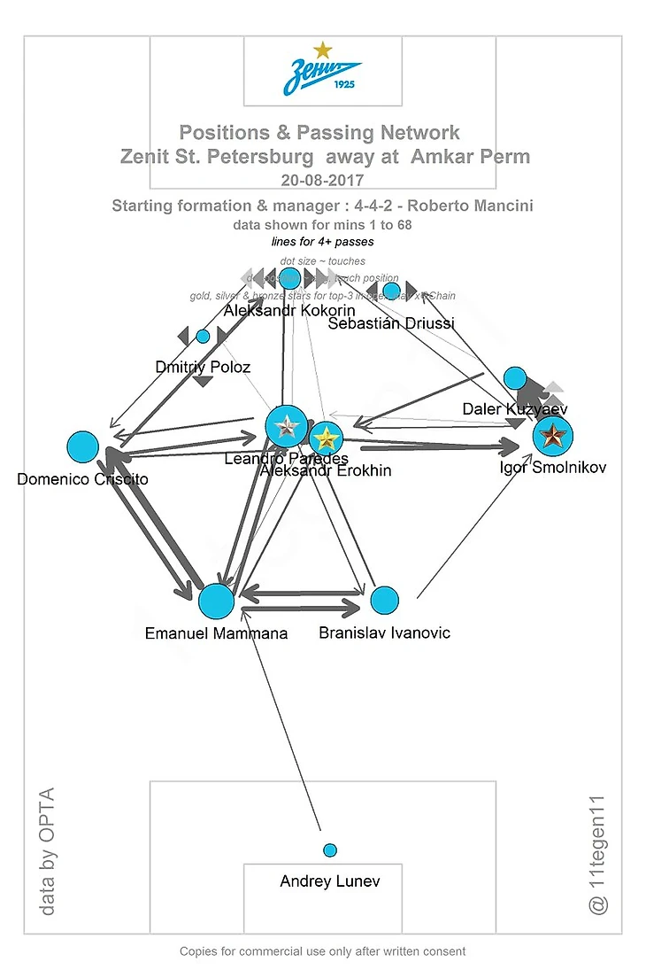 Карта усредненных положений и связей