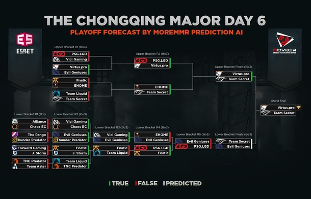 Шестой день плей-офф стадии The Chongqing Major
