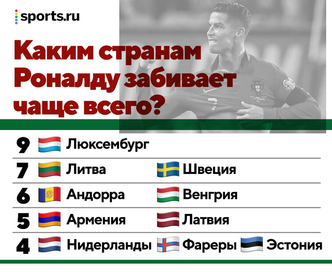 Роналду хет-триком превратил Люксембург в свою любимую жертву – 9 голов. До  этого были Литва и Швеция - Вы это видели? - Блоги - Sports.ru