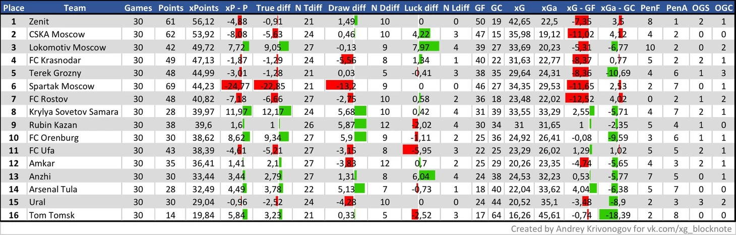 Ожидаемые очки сезона 16/17