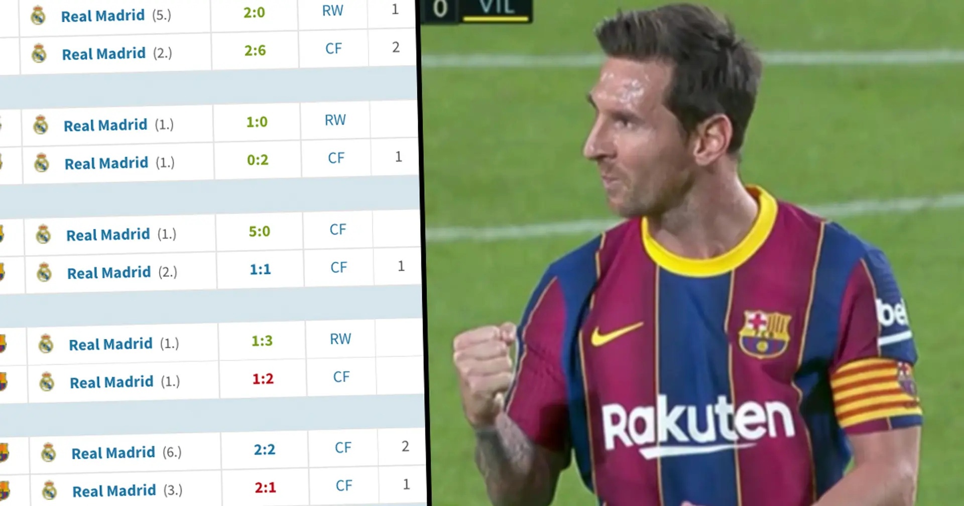 Статистика личных встреч Месси с «Мадридом» перед матчем в Лиге чемпионов