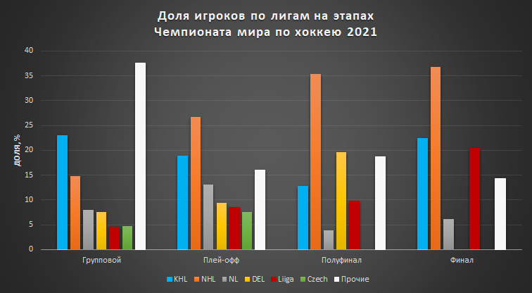 Большая статистика. КХЛ, NHL, Liiga и другие на Чемпионате мира 2021