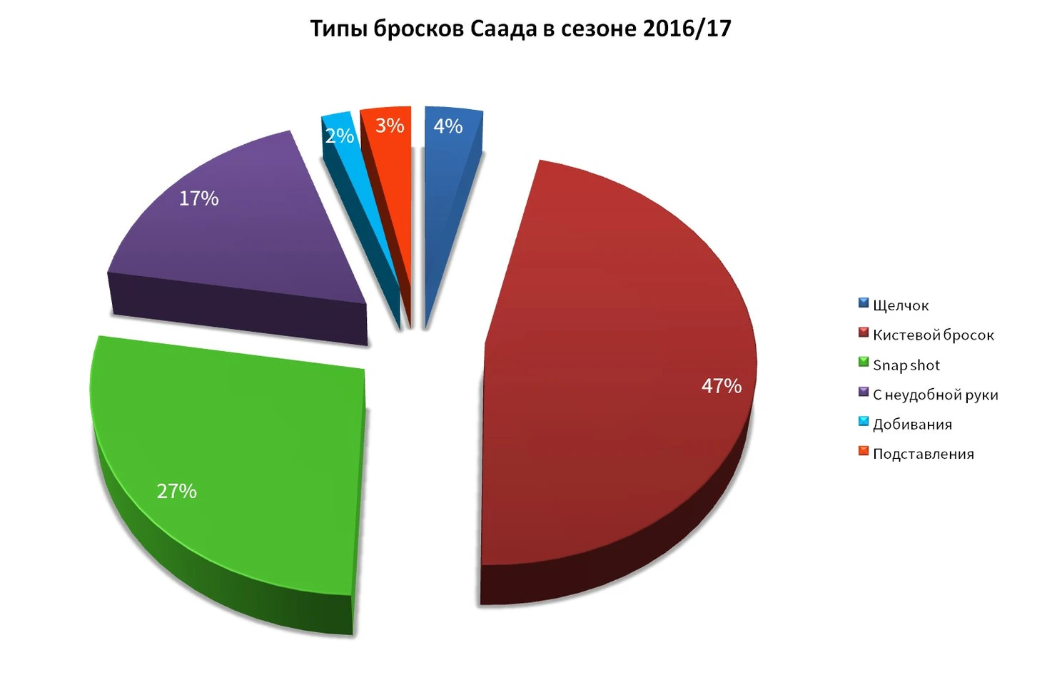 Типы бросков Саада в сезоне 16/17