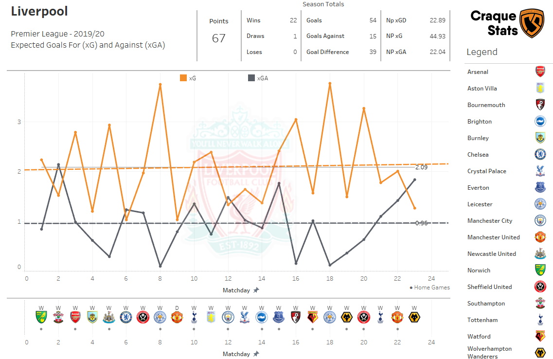xG статистика &#171;Ливерпуля&#187; в АПЛ сезона 2019/20